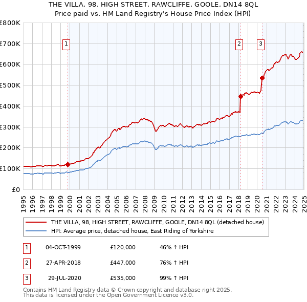 THE VILLA, 98, HIGH STREET, RAWCLIFFE, GOOLE, DN14 8QL: Price paid vs HM Land Registry's House Price Index