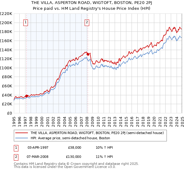 THE VILLA, ASPERTON ROAD, WIGTOFT, BOSTON, PE20 2PJ: Price paid vs HM Land Registry's House Price Index