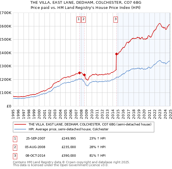 THE VILLA, EAST LANE, DEDHAM, COLCHESTER, CO7 6BG: Price paid vs HM Land Registry's House Price Index