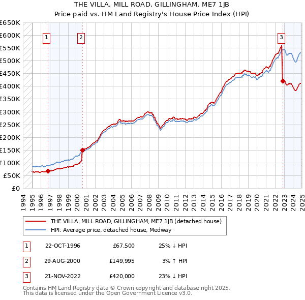 THE VILLA, MILL ROAD, GILLINGHAM, ME7 1JB: Price paid vs HM Land Registry's House Price Index