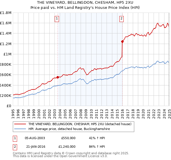 THE VINEYARD, BELLINGDON, CHESHAM, HP5 2XU: Price paid vs HM Land Registry's House Price Index