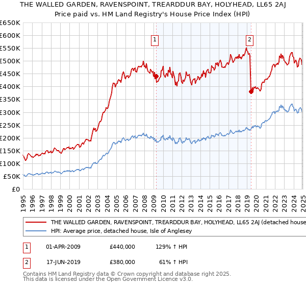 THE WALLED GARDEN, RAVENSPOINT, TREARDDUR BAY, HOLYHEAD, LL65 2AJ: Price paid vs HM Land Registry's House Price Index