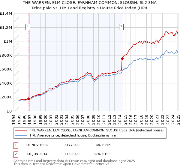 THE WARREN, ELM CLOSE, FARNHAM COMMON, SLOUGH, SL2 3NA: Price paid vs HM Land Registry's House Price Index