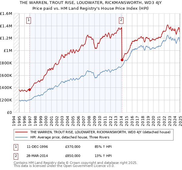 THE WARREN, TROUT RISE, LOUDWATER, RICKMANSWORTH, WD3 4JY: Price paid vs HM Land Registry's House Price Index
