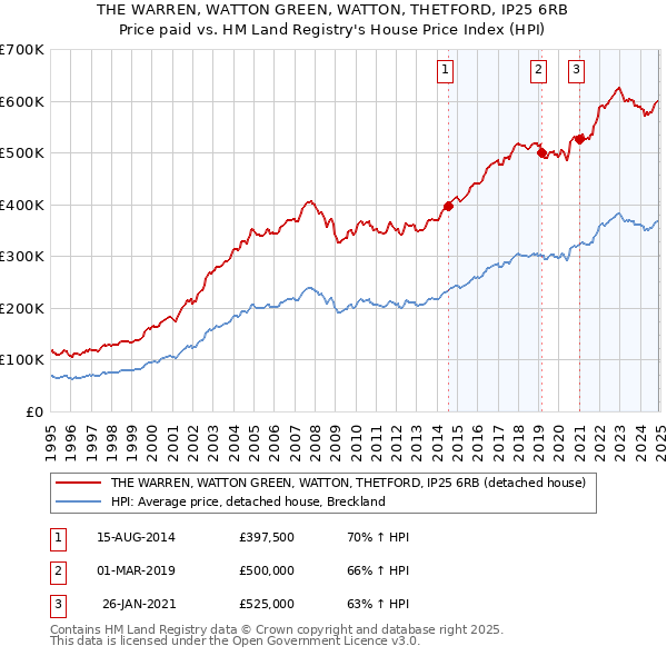 THE WARREN, WATTON GREEN, WATTON, THETFORD, IP25 6RB: Price paid vs HM Land Registry's House Price Index