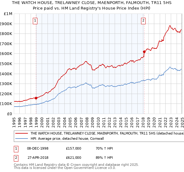 THE WATCH HOUSE, TRELAWNEY CLOSE, MAENPORTH, FALMOUTH, TR11 5HS: Price paid vs HM Land Registry's House Price Index