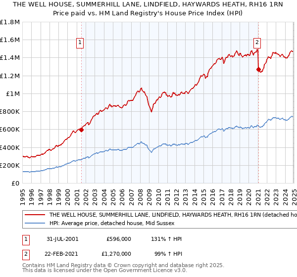 THE WELL HOUSE, SUMMERHILL LANE, LINDFIELD, HAYWARDS HEATH, RH16 1RN: Price paid vs HM Land Registry's House Price Index