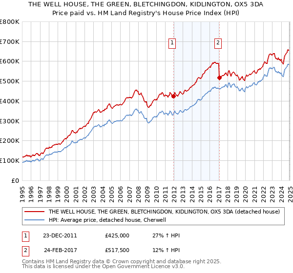 THE WELL HOUSE, THE GREEN, BLETCHINGDON, KIDLINGTON, OX5 3DA: Price paid vs HM Land Registry's House Price Index