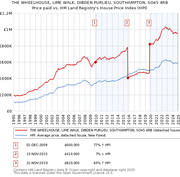 THE WHEELHOUSE, LIME WALK, DIBDEN PURLIEU, SOUTHAMPTON, SO45 4RB: Price paid vs HM Land Registry's House Price Index