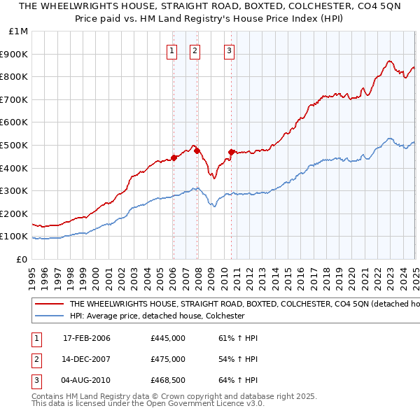 THE WHEELWRIGHTS HOUSE, STRAIGHT ROAD, BOXTED, COLCHESTER, CO4 5QN: Price paid vs HM Land Registry's House Price Index