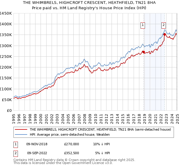 THE WHIMBRELS, HIGHCROFT CRESCENT, HEATHFIELD, TN21 8HA: Price paid vs HM Land Registry's House Price Index