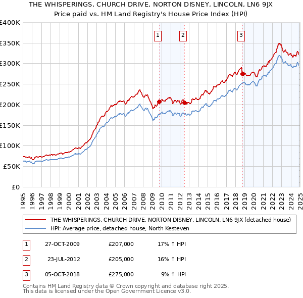 THE WHISPERINGS, CHURCH DRIVE, NORTON DISNEY, LINCOLN, LN6 9JX: Price paid vs HM Land Registry's House Price Index