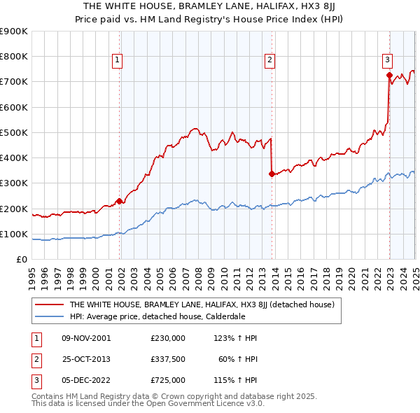 THE WHITE HOUSE, BRAMLEY LANE, HALIFAX, HX3 8JJ: Price paid vs HM Land Registry's House Price Index