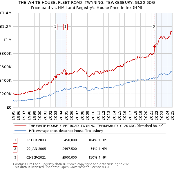 THE WHITE HOUSE, FLEET ROAD, TWYNING, TEWKESBURY, GL20 6DG: Price paid vs HM Land Registry's House Price Index