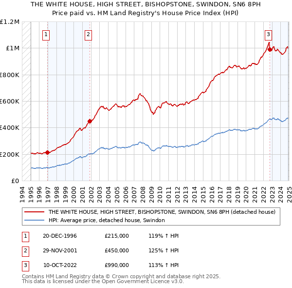 THE WHITE HOUSE, HIGH STREET, BISHOPSTONE, SWINDON, SN6 8PH: Price paid vs HM Land Registry's House Price Index