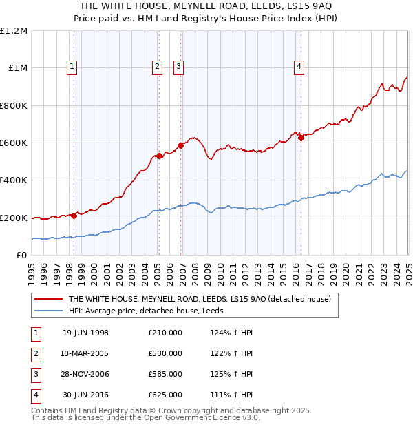 THE WHITE HOUSE, MEYNELL ROAD, LEEDS, LS15 9AQ: Price paid vs HM Land Registry's House Price Index