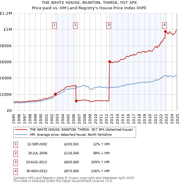 THE WHITE HOUSE, RAINTON, THIRSK, YO7 3PX: Price paid vs HM Land Registry's House Price Index