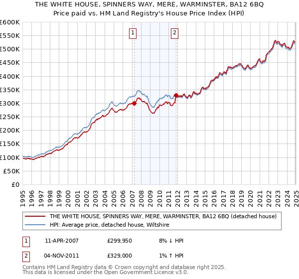 THE WHITE HOUSE, SPINNERS WAY, MERE, WARMINSTER, BA12 6BQ: Price paid vs HM Land Registry's House Price Index
