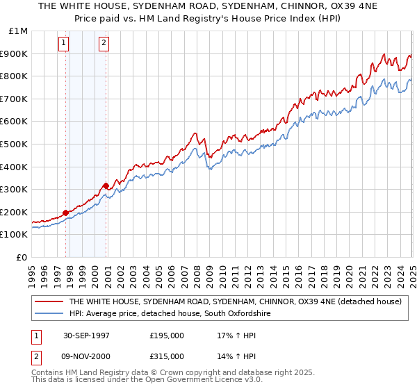 THE WHITE HOUSE, SYDENHAM ROAD, SYDENHAM, CHINNOR, OX39 4NE: Price paid vs HM Land Registry's House Price Index