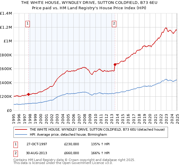 THE WHITE HOUSE, WYNDLEY DRIVE, SUTTON COLDFIELD, B73 6EU: Price paid vs HM Land Registry's House Price Index