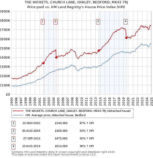 THE WICKETS, CHURCH LANE, OAKLEY, BEDFORD, MK43 7RJ: Price paid vs HM Land Registry's House Price Index