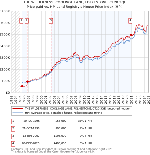 THE WILDERNESS, COOLINGE LANE, FOLKESTONE, CT20 3QE: Price paid vs HM Land Registry's House Price Index