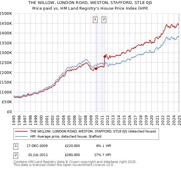 THE WILLOW, LONDON ROAD, WESTON, STAFFORD, ST18 0JS: Price paid vs HM Land Registry's House Price Index