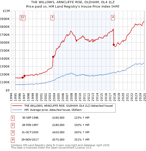THE WILLOWS, ARNCLIFFE RISE, OLDHAM, OL4 2LZ: Price paid vs HM Land Registry's House Price Index