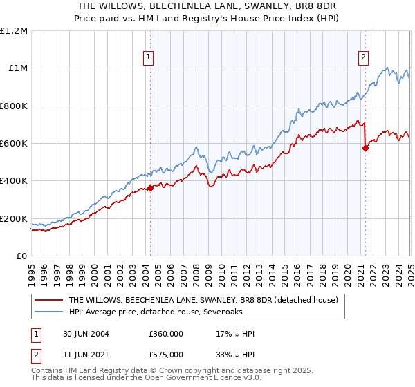 THE WILLOWS, BEECHENLEA LANE, SWANLEY, BR8 8DR: Price paid vs HM Land Registry's House Price Index