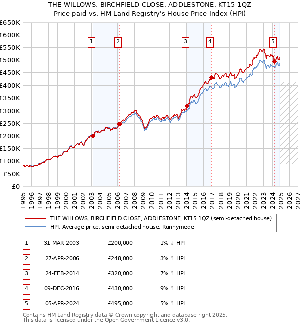 THE WILLOWS, BIRCHFIELD CLOSE, ADDLESTONE, KT15 1QZ: Price paid vs HM Land Registry's House Price Index
