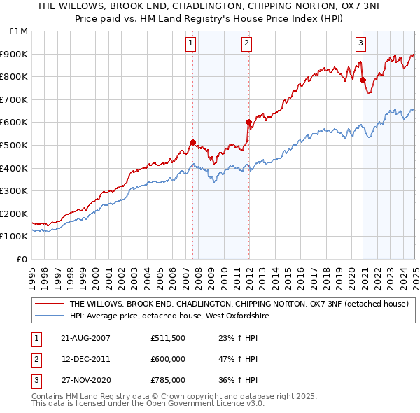 THE WILLOWS, BROOK END, CHADLINGTON, CHIPPING NORTON, OX7 3NF: Price paid vs HM Land Registry's House Price Index