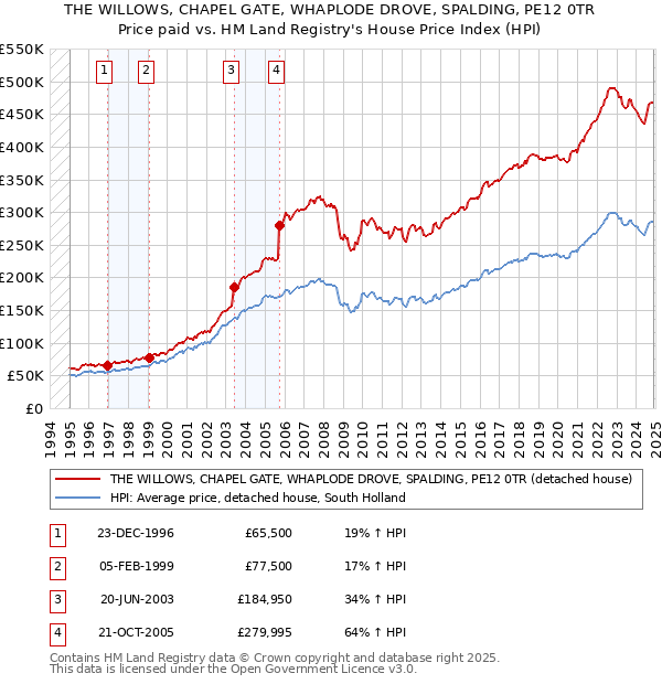 THE WILLOWS, CHAPEL GATE, WHAPLODE DROVE, SPALDING, PE12 0TR: Price paid vs HM Land Registry's House Price Index
