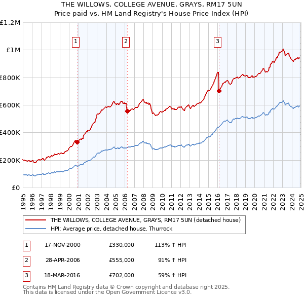 THE WILLOWS, COLLEGE AVENUE, GRAYS, RM17 5UN: Price paid vs HM Land Registry's House Price Index