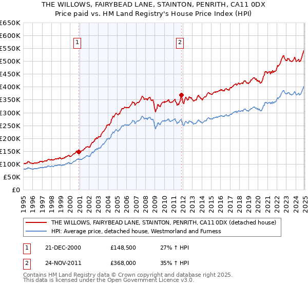 THE WILLOWS, FAIRYBEAD LANE, STAINTON, PENRITH, CA11 0DX: Price paid vs HM Land Registry's House Price Index