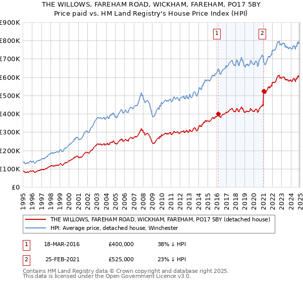 THE WILLOWS, FAREHAM ROAD, WICKHAM, FAREHAM, PO17 5BY: Price paid vs HM Land Registry's House Price Index