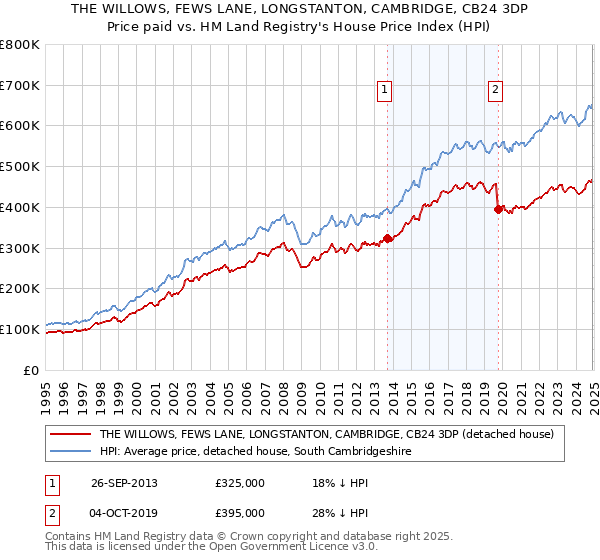THE WILLOWS, FEWS LANE, LONGSTANTON, CAMBRIDGE, CB24 3DP: Price paid vs HM Land Registry's House Price Index