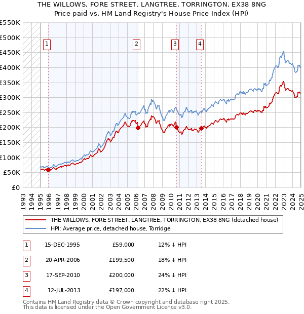 THE WILLOWS, FORE STREET, LANGTREE, TORRINGTON, EX38 8NG: Price paid vs HM Land Registry's House Price Index