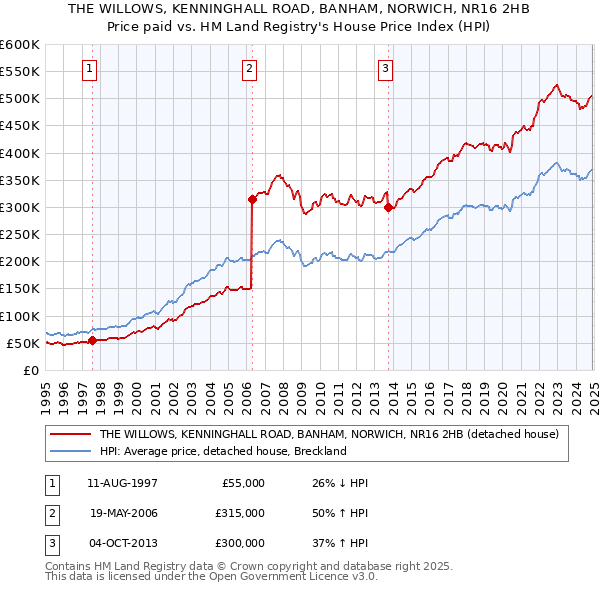 THE WILLOWS, KENNINGHALL ROAD, BANHAM, NORWICH, NR16 2HB: Price paid vs HM Land Registry's House Price Index