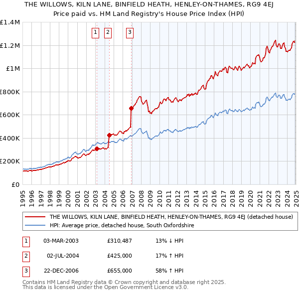 THE WILLOWS, KILN LANE, BINFIELD HEATH, HENLEY-ON-THAMES, RG9 4EJ: Price paid vs HM Land Registry's House Price Index