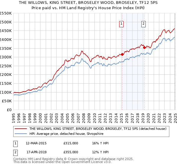 THE WILLOWS, KING STREET, BROSELEY WOOD, BROSELEY, TF12 5PS: Price paid vs HM Land Registry's House Price Index