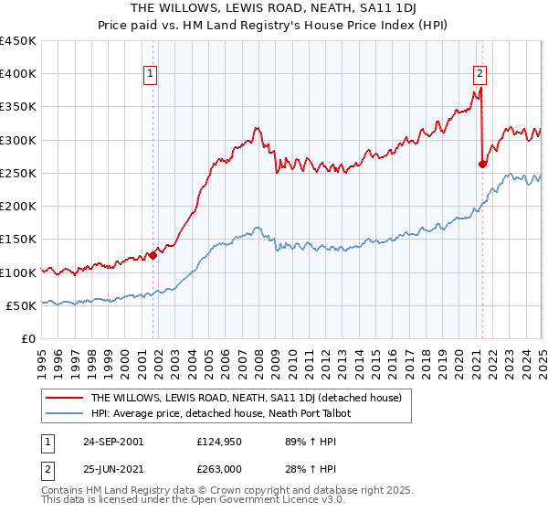 THE WILLOWS, LEWIS ROAD, NEATH, SA11 1DJ: Price paid vs HM Land Registry's House Price Index