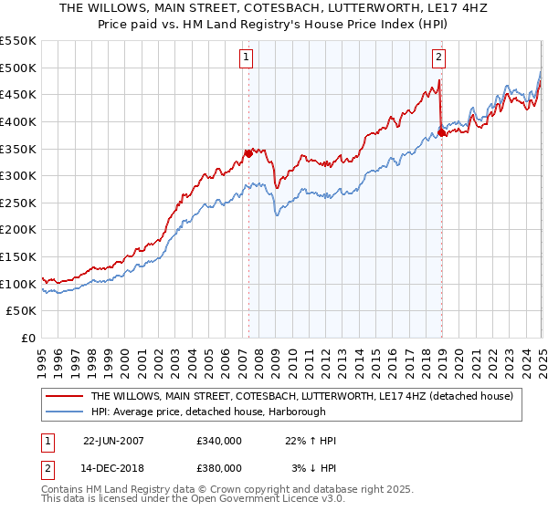 THE WILLOWS, MAIN STREET, COTESBACH, LUTTERWORTH, LE17 4HZ: Price paid vs HM Land Registry's House Price Index