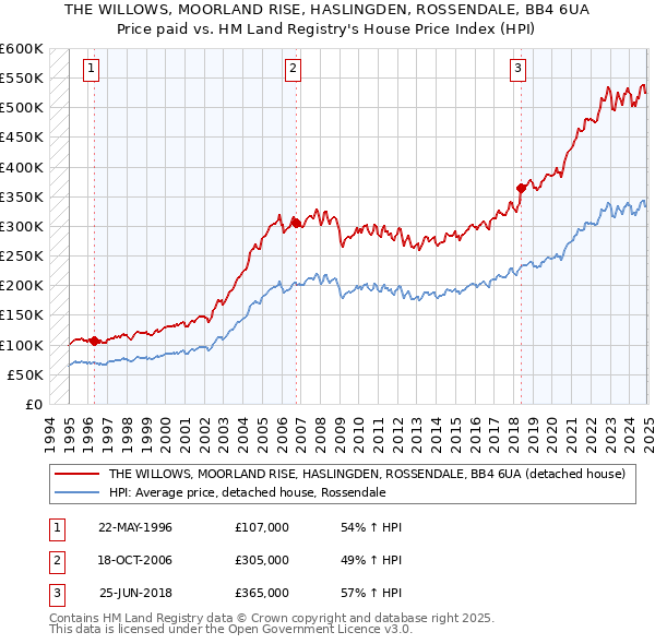 THE WILLOWS, MOORLAND RISE, HASLINGDEN, ROSSENDALE, BB4 6UA: Price paid vs HM Land Registry's House Price Index