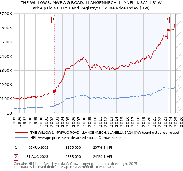 THE WILLOWS, MWRWG ROAD, LLANGENNECH, LLANELLI, SA14 8YW: Price paid vs HM Land Registry's House Price Index