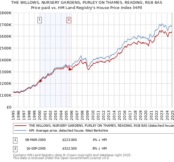 THE WILLOWS, NURSERY GARDENS, PURLEY ON THAMES, READING, RG8 8AS: Price paid vs HM Land Registry's House Price Index