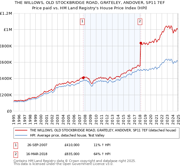 THE WILLOWS, OLD STOCKBRIDGE ROAD, GRATELEY, ANDOVER, SP11 7EF: Price paid vs HM Land Registry's House Price Index