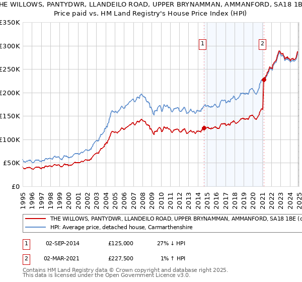 THE WILLOWS, PANTYDWR, LLANDEILO ROAD, UPPER BRYNAMMAN, AMMANFORD, SA18 1BE: Price paid vs HM Land Registry's House Price Index