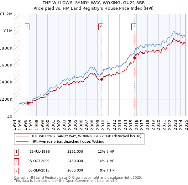 THE WILLOWS, SANDY WAY, WOKING, GU22 8BB: Price paid vs HM Land Registry's House Price Index
