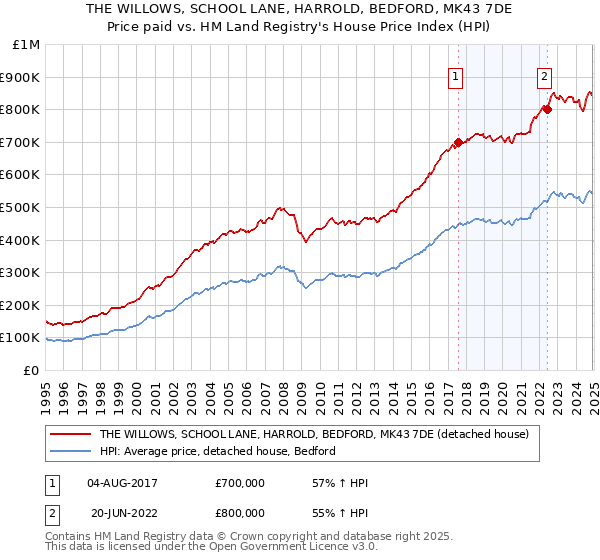 THE WILLOWS, SCHOOL LANE, HARROLD, BEDFORD, MK43 7DE: Price paid vs HM Land Registry's House Price Index