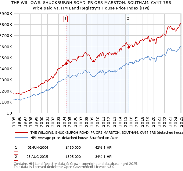 THE WILLOWS, SHUCKBURGH ROAD, PRIORS MARSTON, SOUTHAM, CV47 7RS: Price paid vs HM Land Registry's House Price Index